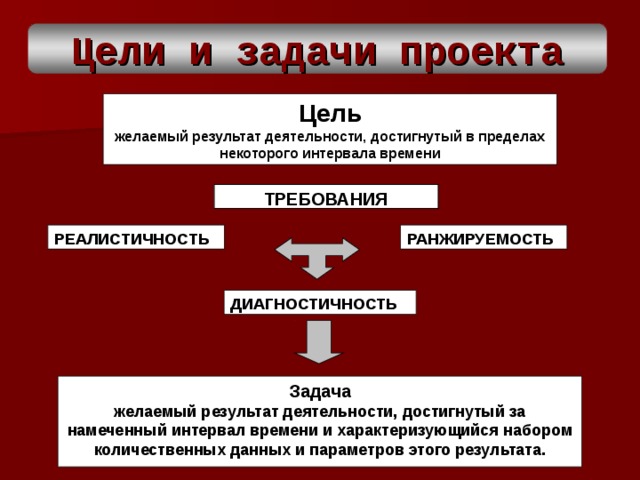 Цели и задачи проекта Цель желаемый результат деятельности, достигнутый в пределах некоторого интервала времени ТРЕБОВАНИЯ РАНЖИРУЕМОСТЬ РЕАЛИСТИЧНОСТЬ ДИАГНОСТИЧНОСТЬ Задача желаемый результат деятельности, достигнутый за намеченный интервал времени и характеризующийся набором количественных данных и параметров этого результата. 