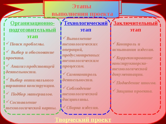 Этапы  выполнения проекта Организационно - подготовительный  этап Технологический  этап Заключительный  этап Выполнение технологических операций, предусмотренных технологическим процессом. Самоконтроль деятельности. Соблюдение технологической дисциплины. Сборка изделия. Поиск проблемы.  Выбор и обоснование проекта.  Анализ предстоящей деятельности. Выбор оптимального варианта конструкции.  Подбор материалов. Составление технологической карты. Контроль и испытания изделия. Корректирование конструкторско-технологической документации. Подведение итогов. Защита проекта. Творческий проект 