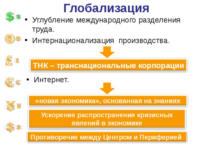 Глобализация Углубление международного разделения труда. Интернационализация производства. ТНК – транснациональные корпорации Интернет. «новая экономика», основанная на знаниях Ускорение распространения кризисных явлений в экономике Противоречие между Центром и Периферией 