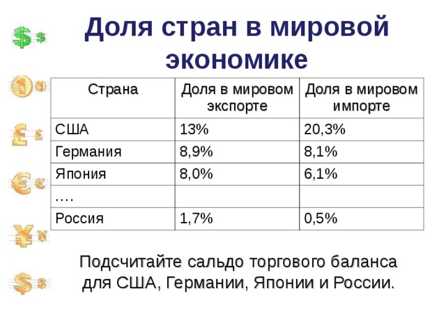 Доля стран в мировой экономике Страна Доля в мировом экспорте США Доля в мировом импорте 13% Германия 8,9% 20,3% Япония … . 8,1% 8,0% 6,1% Россия 1,7% 0,5% Подсчитайте сальдо торгового баланса для США, Германии, Японии и России. 