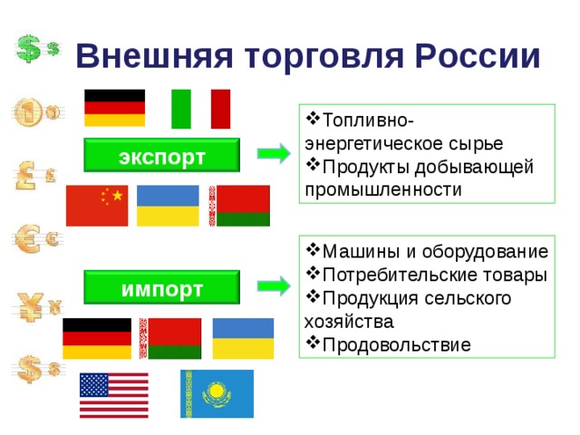 Внешняя торговля России Топливно-энергетическое сырье Продукты добывающей промышленности экспорт Машины и оборудование Потребительские товары Продукция сельского хозяйства Продовольствие импорт 
