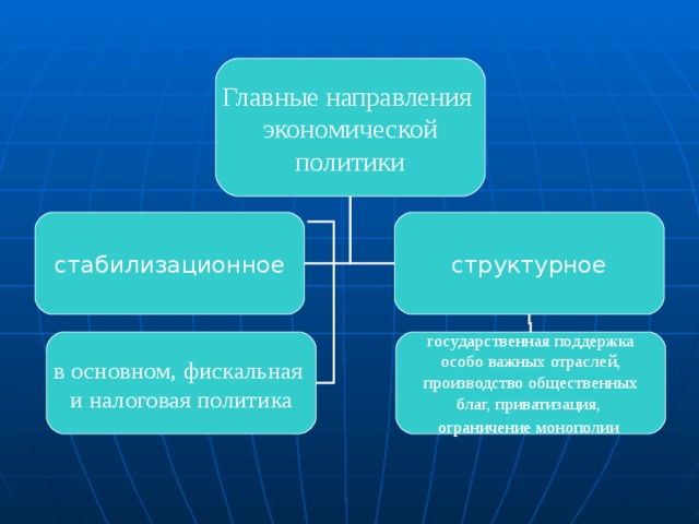 Главные направления экономической политики стабилизационное структурное в основном, фискальная и налоговая политика государственная поддержка особо важных отраслей,  производство общественных благ, приватизация, ограничение монополии  