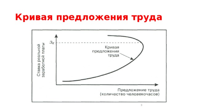 Кривая предложения труда  