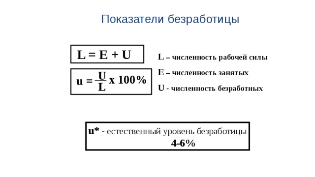 Показатели безработицы L = E + U  L – численность рабочей силы E – численность занятых U - численность безработных  U  x 100% u = L u* - естественный уровень безработицы  4-6% 