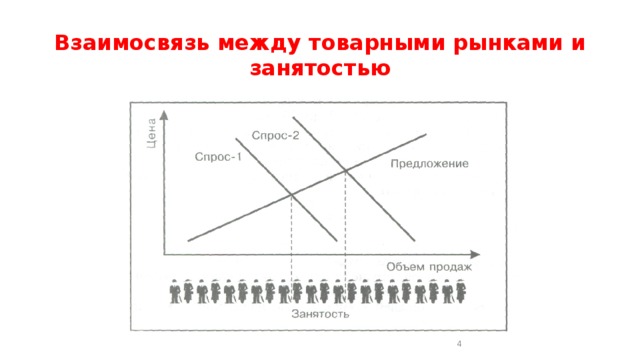 Взаимосвязь между товарными рынками и занятостью  