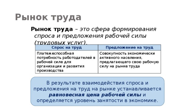 Рынок труда Рынок труда – это сфера формирования спроса и предложения рабочей силы (трудовых услуг). Спрос на труд Предложение на труд Платежеспособная потребность работодателей в рабочей силе для организации и развития производства Совокупность экономически активного населения, предлагающего свою рабочую силу на рынке труда В результате взаимодействия спроса и предложения на труд на рынке устанавливается равновесная цена рабочей силы  и определяется уровень занятости в экономике. 