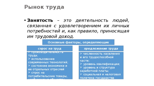 Рынок труда Занятость – это деятельность людей, связанная с удовлетворением их личных потребностей и, как правило, приносящая им трудовой доход.   Основные факторы, определяющие спрос на труд предложение труда  производительность труда;  использование современных технологий;  состояние экономики и ее отдельных отраслей  спрос на потребительские товары, необходимые обществу  численность населения и его трудоспособной части;  уровень квалификации;  уровень и структура заработной платы;  социальная и налоговая политика государства 