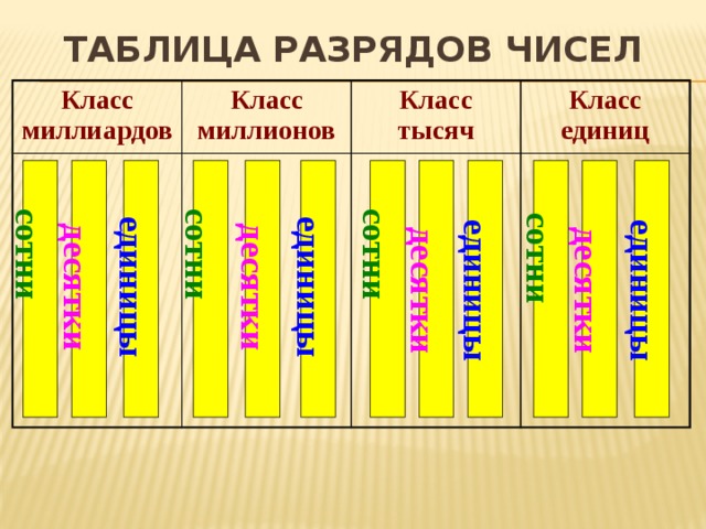 сотни десятки единицы сотни сотни сотни десятки десятки десятки единицы единицы единицы ТАБЛИЦА РАЗРЯДОВ ЧИСЕЛ Класс миллиардов Класс миллионов Класс тысяч Класс единиц  