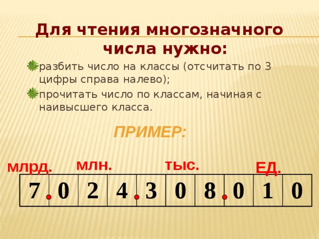 Для чтения многозначного числа нужно: разбить число на классы (отсчитать по 3 цифры справа налево); прочитать число по классам, начиная с наивысшего класса. ПРИМЕР: тыс. млн. млрд. ЕД. 7 0 2 4 3 0 8 0 1 0  
