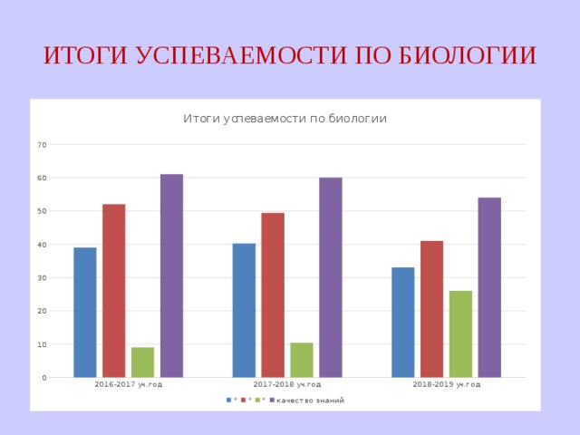ИТОГИ УСПЕВАЕМОСТИ ПО БИОЛОГИИ 