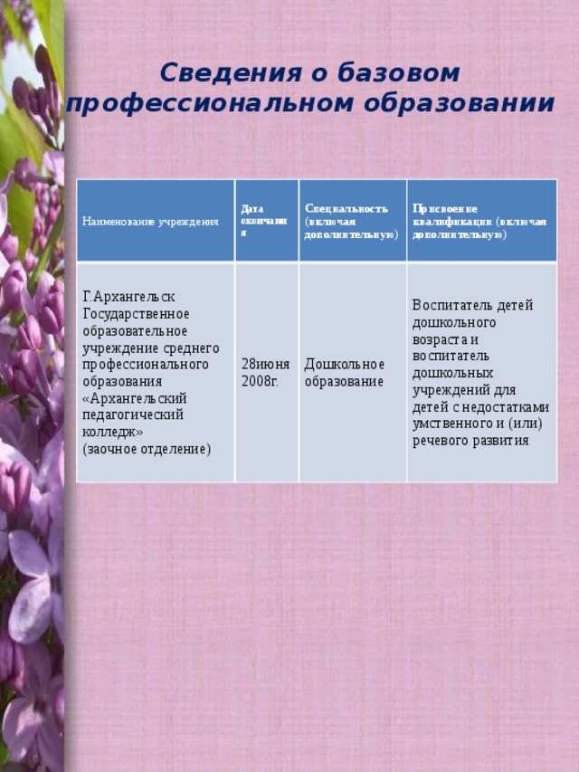 Сведения о базовом профессиональном образовании   Наименование учреждения Дата окончания Г.Архангельск Государственное образовательное учреждение среднего профессионального образования «Архангельский педагогический колледж» 28июня Специальность (включая дополнительную) 2008г. Присвоение квалификации (включая дополнительную) (заочное отделение) Дошкольное образование Воспитатель детей дошкольного возраста и воспитатель дошкольных учреждений для детей с недостатками умственного и (или) речевого развития 