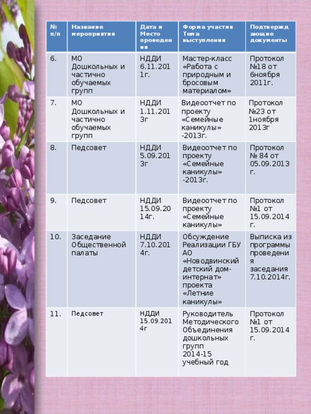                    № п/п Название мероприятия 6. 7. Дата и МО Дошкольных и частично обучаемых групп Место Форма участия 8. НДДИ  6.11.2011г. МО Дошкольных и частично обучаемых групп 9. Педсовет НДДИ Подтверждающие проведения Тема выступления Мастер-класс «Работа с природным и бросовым материалом» Протокол №18 от 6ноября 2011г. Педсовет НДДИ документы Видеоотчет по проекту «Семейные каникулы» -2013г. 1.11.2013г 10. Протокол №23 от 1ноября 2013г 5.09.2013г Видеоотчет по проекту «Семейные каникулы» -2013г. 11. НДДИ Заседание Общественной палаты Педсовет НДДИ Протокол № 84 от 05.09.2013г. 15.09.2014г. Видеоотчет по проекту «Семейные каникулы» НДДИ Протокол №1 от 15.09.2014г. Обсуждение 7.10.2014г. Выписка из программы проведения заседания Реализации ГБУ АО «Новодвинский детский дом-интернат» проекта «Летние каникулы» 15.09.2014г Руководитель Методического Объединения дошкольных групп 7.10.2014г. 2014-15 учебный год Протокол №1 от 15.09.2014г. 
