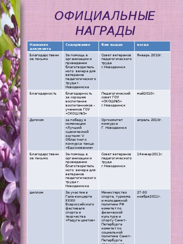 Официальные награды Название документа Содержание Благодарственное письмо За помощь в организации и проведении благотворительного вечера для ветеранов педагогического труда г. Новодвинска Кем выдан Благодарность Диплом когда Совет ветеранов педагогического труда г.Новодвинск благодарность за хорошее воспитание воспитанников – учеников ГОУ «СКОШ №5» за победу в номинации «Лучший сценический костюм» V Областного конкурса танца «Вдохновение» Январь 2010г. Педагогический совет ГОУ «СКОШ№5» г.Новодвинск Благодарственное письмо май2010г. За помощь в организации и проведении благотворительного вечера для ветеранов педагогического труда г. Новодвинска диплом Оргкомитет конкурса Г. Новодвинск апрель 2010г. За участие в Гала-концерте XXXIII Всероссийского фестиваля спорта и творчества «Радуга цветов» Совет ветеранов педагогического труда г.Новодвинск 14январ2011г. Министерство спорта, туризма и молодежной политики РФ комитет по физической культуре и спорту Санкт-Петербурга комитет по социальной политике Санкт-Петербурга специальная олимпиада 27-30 ноября2011г. 