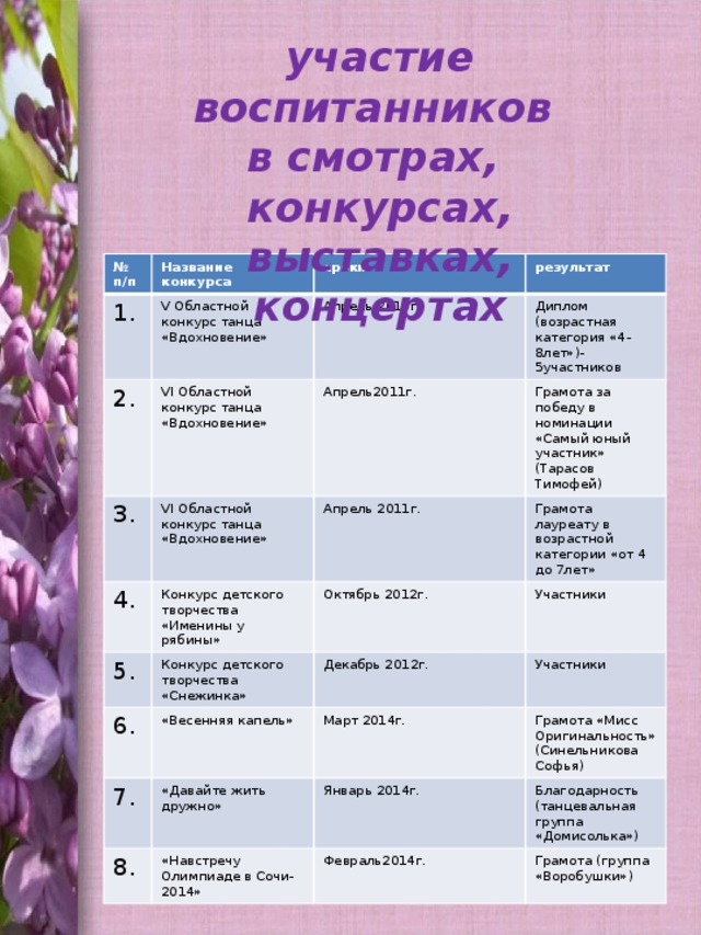 участие воспитанников в смотрах, конкурсах, выставках, концертах  № 1. Название конкурса п/п V Областной конкурс танца «Вдохновение» сроки 2. результат Апрель 2010г. VI Областной конкурс танца «Вдохновение» 3. VI Областной конкурс танца «Вдохновение» Диплом (возрастная категория «4-8лет»)-5участников Апрель2011г. 4. Грамота за победу в номинации «Самый юный участник» (Тарасов Тимофей) Апрель 2011г. Конкурс детского творчества «Именины у рябины» 5. Конкурс детского творчества «Снежинка» Грамота лауреату в возрастной категории «от 4 до 7лет» Октябрь 2012г. 6. «Весенняя капель» Участники Декабрь 2012г. 7. Участники «Давайте жить дружно» 8. Март 2014г. Январь 2014г. «Навстречу Олимпиаде в Сочи-2014» Грамота «Мисс Оригинальность» (Синельникова Софья) Благодарность (танцевальная группа «Домисолька») Февраль2014г. Грамота (группа «Воробушки») 