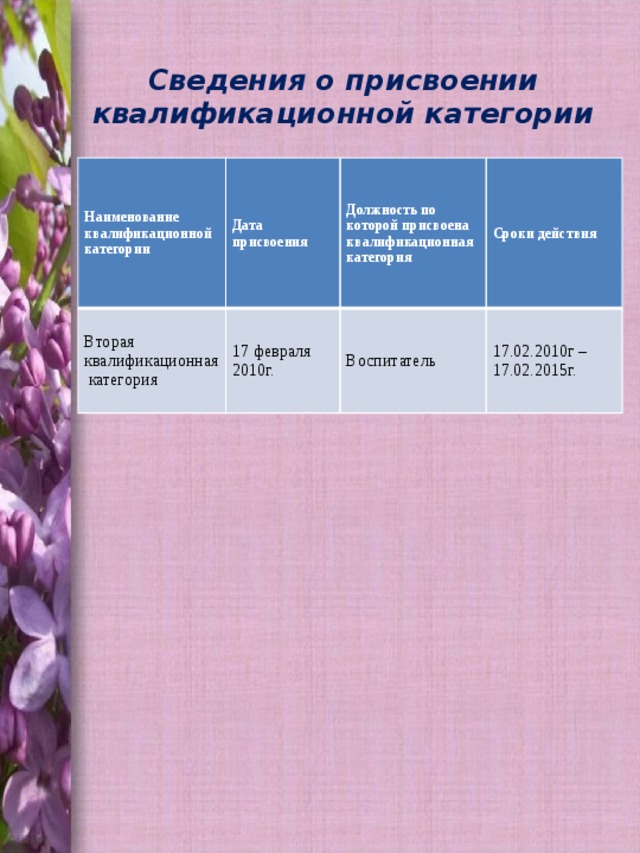 Сведения о присвоении квалификационной категории   Наименование квалификационной категории Дата присвоения Вторая квалификационная 17 февраля 2010г. Должность по которой присвоена квалификационная категория Сроки действия  категория Воспитатель 17.02.2010г – 17.02.2015г. 