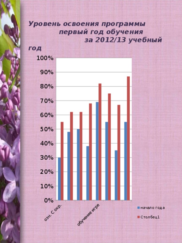 Уровень освоения программы  первый год обучения  за 2012/13 учебный год 