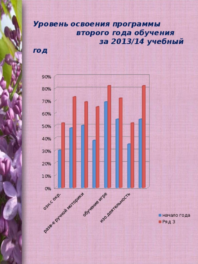 Уровень освоения программы  второго года обучения  за 2013/14 учебный год 