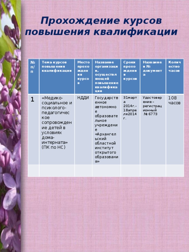 Прохождение курсов повышения квалификации    № п/п Тема курсов повышения квалификации 1 Место прохождения «Медико-социальное и психолого-педагогическое сопровождение детей в условиях дома-интерната» (ПК по НС) курсов Название организации, осуществляющей повышение квалификации НДДИ Сроки прохождения курсов  Государственное автономное образовательное учреждение «Архангельский областной институт открытого образования» Название и № документа 31марта Количество часов 2014г.-18апреля2014г. Удостоверение – регистрационный № 6773 108 часов 