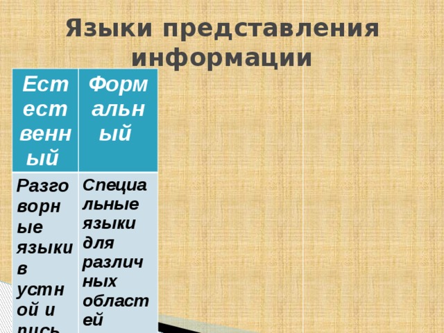 Языки представления информации Естественный Формальный Разговорные языки в устной и письменной форме, языки мимики и жестов. Специальные языки для различных областей человеческой деятельности. Они имеют жестко фиксированный алфавит и строгие правила грамматики и синтаксиса (программирование, математика). 