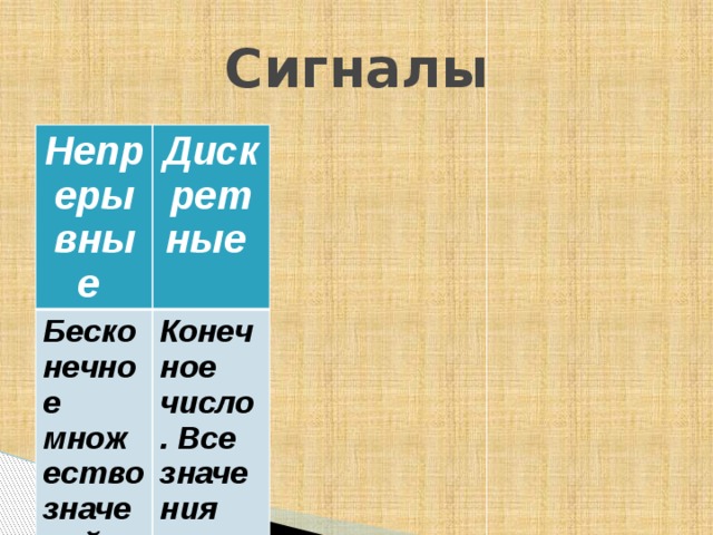 Сигналы Непрерывные Дискретные Бесконечное множество значений из некоторого диапазона. Между значениями нет разрывов . Конечное число. Все значения можно пронумеровать целыми числами. 
