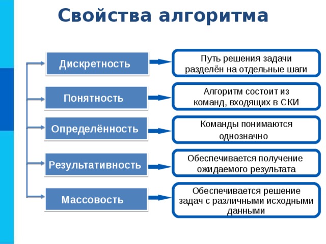 Свойства алгоритма Путь решения задачи разделён на отдельные шаги Дискретность  Алгоритм состоит из команд, входящих в СКИ Понятность  Команды понимаются однозначно  Определённость  Обеспечивается получение ожидаемого результата Результативность  Обеспечивается решение задач с различными исходными данными Массовость  