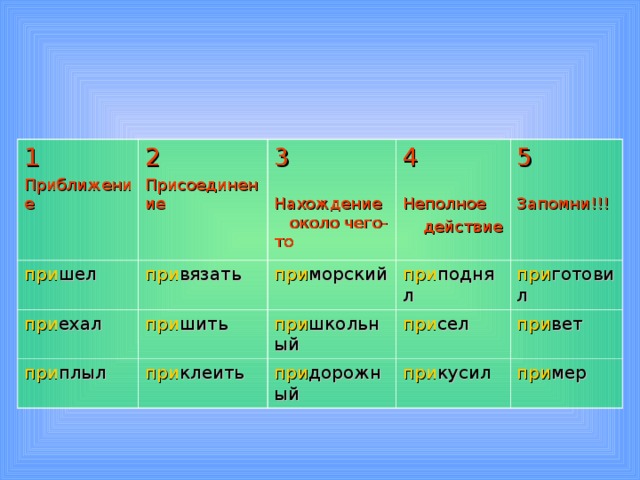 1 Приближение 2 Присоединение при шел 3  Нахождение около чего-то при ехал при вязать 4  Неполное  действие при шить при морский при плыл при поднял 5  Запомни!!! при школьный при клеить при сел при готовил при дорожный при вет при кусил при мер 
