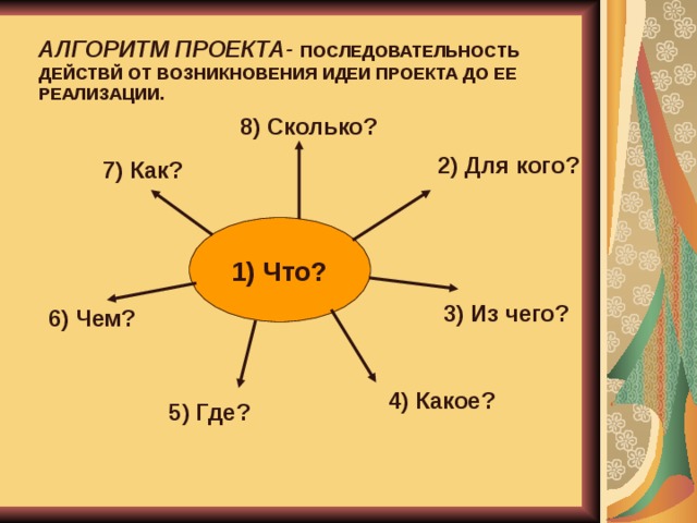 АЛГОРИТМ ПРОЕКТА- ПОСЛЕДОВАТЕЛЬНОСТЬ ДЕЙСТВЙ ОТ ВОЗНИКНОВЕНИЯ ИДЕИ ПРОЕКТА ДО ЕЕ РЕАЛИЗАЦИИ. 8) Сколько? 2) Для кого? 7) Как?   1) Что? 3) Из чего? 6) Чем? 4) Какое? 5) Где?  