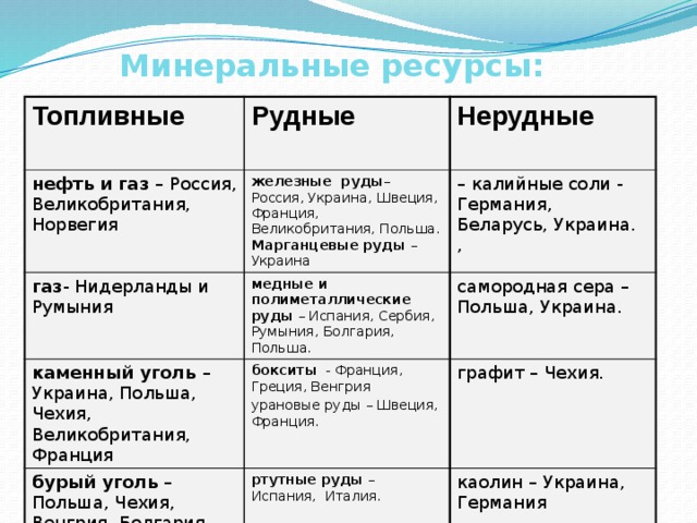 Минеральные ресурсы: Топливные Рудные нефть и газ – Россия, Великобритания, Норвегия  железные руды – Россия, Украина, Швеция, Франция, Великобритания, Польша. газ - Нидерланды и Румыния Нерудные каменный уголь – Украина, Польша, Чехия, Великобритания, Франция Марганцевые руды – Украина – калийные соли - Германия, Беларусь, Украина. медные и полиметаллические руды – Испания, Сербия, бурый уголь – Польша, Чехия, Венгрия, Болгария. бокситы - Франция, Греция, Венгрия самородная сера – Польша, Украина. Румыния, Болгария, Польша. , урановые руды – Швеция, Франция. графит – Чехия. ртутные руды – Испания, Италия.     каолин – Украина, Германия 