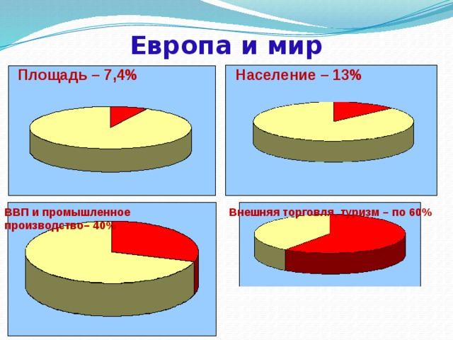 Европа и мир Площадь – 7,4% Население – 13% ВВП и промышленное производство– 40% Внешняя торговля, туризм – по 60% 