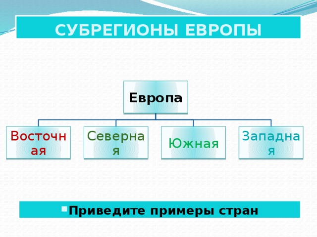 СУБРЕГИОНЫ ЕВРОПЫ Европа Восточная Северная Южная Западная Приведите  примеры стран 