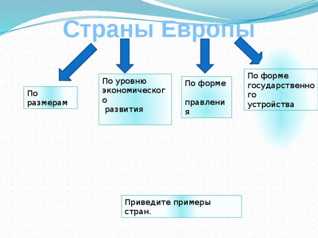 Страны Европы По форме государственного устройства По уровню экономического  развития По форме  правления По размерам Приведите примеры стран. 
