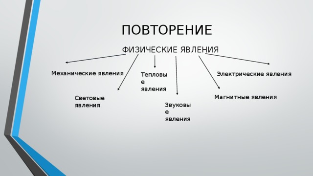 ПОВТОРЕНИЕ ФИЗИЧЕСКИЕ ЯВЛЕНИЯ Механические явления Электрические явления Тепловые явления Магнитные явления Световые явления Звуковые явления 