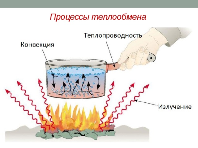 Процессы теплообмена 
