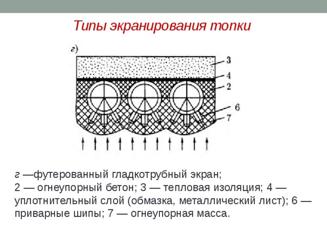 Типы экранирования топки   г — футерованный гладкотрубный экран;  2 — огнеупорный бетон; 3 — тепловая изоляция; 4 — уплотнительный слой (обмазка, металлический лист); 6 — приварные шипы; 7 — огнеупорная масса. 