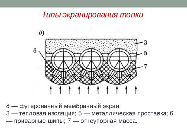 Типы экранирования топки д —  футерованный мембранный экран; 3 — тепловая изоляция; 5 — металлическая проставка; 6 — приварные шипы; 7 — огнеупорная масса. 