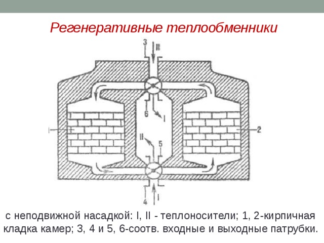 Регенеративные теплообменники   с неподвижной насадкой: I, II - теплоносители; 1, 2-кирпичная кладка камер; 3, 4 и 5, 6-соотв. входные и выходные патрубки. 