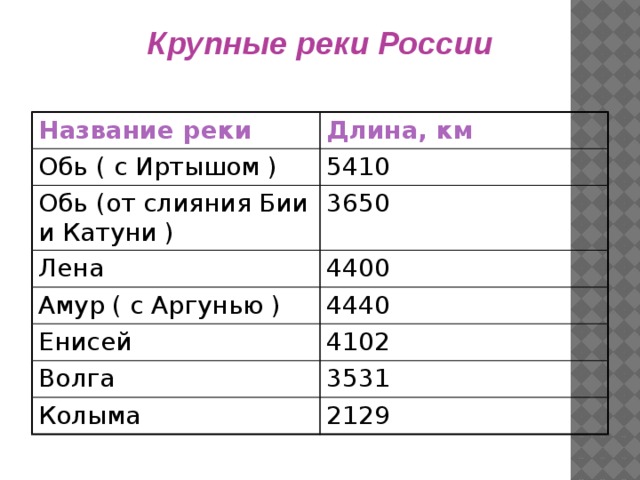 Крупные реки России Название реки Длина, км Обь ( с Иртышом ) 5410 Обь (от слияния Бии и Катуни ) 3650 Лена 4400 Амур ( с Аргунью ) 4440 Енисей 4102 Волга 3531 Колыма 2129 
