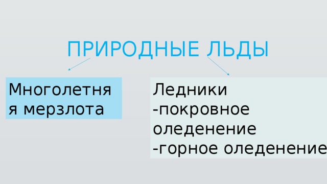 ПРИРОДНЫЕ ЛЬДЫ Многолетняя мерзлота Ледники -покровное оледенение -горное оледенение 