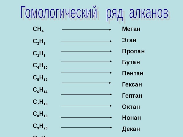 СН 4 С 2 Н 6 С 3 Н 8 С 4 Н 10 С 5 Н 12 С 6 Н 14 С 7 Н 16 С 8 Н 18 С 9 Н 20 С 10 Н 22 Метан Этан Пропан Бутан Пентан Гексан Гептан Октан Нонан Декан  На что указывает суффикс –АН мы вспоминали (на наличие простых связей в молекуле, на принадлежность к алканам)  ? На что указывает корень названия? (на число атомов углерода)  Плакат на доску.  