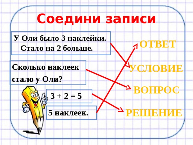 Соедини записи У Оли было 3 наклейки. Стало на 2 больше. ОТВЕТ Сколько наклеек УСЛОВИЕ стало у Оли? ВОПРОС  3 + 2 = 5 РЕШЕНИЕ 5 наклеек. 