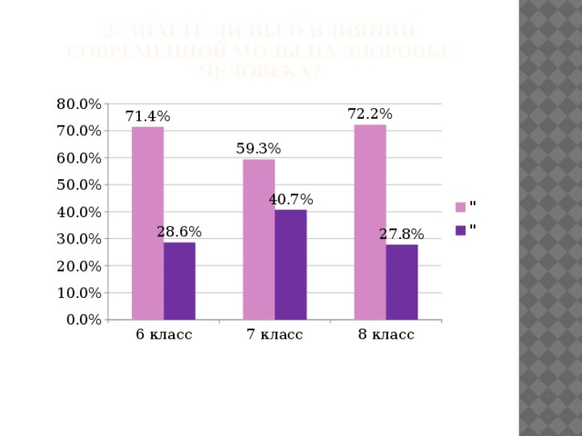 3. Знаете ли Вы о влиянии современной моды на здоровье человека?