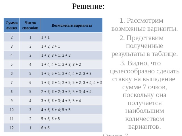Решение: 1 . Рассмотрим возможные варианты. 2. Представим полученные результаты в таблице. 3. Видно, что  целесообразно сделать ставку на выпадение  сумме 7 очков, поскольку она получается наибольшим количеством вариантов. Ответ: 7. Сумма очков 2 Число способов Возможные варианты 1 3 4 1 + 1 2 3 5 1 + 2; 2 + 1 1 + 3; 3 + 1; 2 + 2 6 4 1 + 4; 4 + 1; 2 + 3; 3 + 2 5 7 6 1 + 5; 5 + 1; 2 + 4; 4 + 2; 3 + 3 8 1 + 6; 6 + 1; 2 + 5; 5 + 2; 3 + 4; 4 + 3 5 9 2 + 6; 6 + 2; 3 + 5; 5 + 3; 4 + 4 10 4 11 3 3 + 6; 6 + 3; 4 + 5; 5 + 4 4 + 6; 6 + 4; 5 + 5 12 2 5 + 6; 6 + 5 1 6 + 6