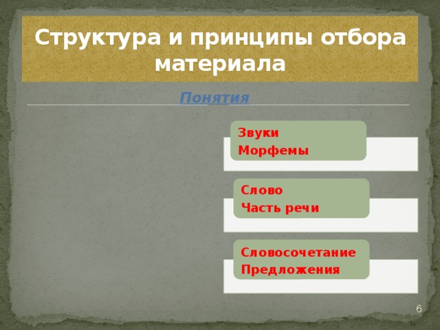 Структура и принципы отбора материала Понятия  Звуки Морфемы Слово Часть речи Словосочетание Предложения 6 