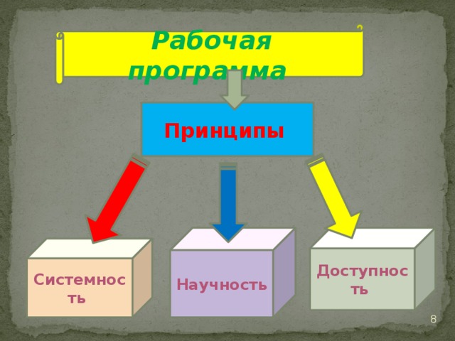 Рабочая программа Принципы Научность Доступность Системность  6 