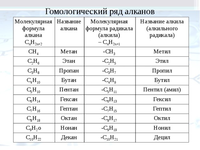 Гомологический ряд алканов Молекулярная формула алкана Название алкана СН 4 Метан C 2 H 6 Молекулярная формула радикала (алкила) С n Н 2n+2 Название алкила С 3 Н 8 Этан -CH 3 – C n H 2n+1 -С 2 Н 5 (алкильного Метил С 4 Н 10 Пропан C 5 H 10 Бутан Этил радикала) -C 3 H 7 Пропил -С 4 Н 9 Пентан С 6 Н 14 Бутил -С 5 Н 11 C 7 H 16 Гексан Пентил (амил) С 8 H 18 Гептан -С 6 Н 13 Гексил -С 7 Н 15 Октан С 9 Н 2 о Гептил -C 8 H 17 Нонан С 10 Н 22 Октил -С 9 Н 19 Декан Нонил -С 10 Н 21 Децил 