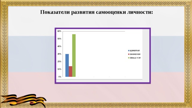 Показатели развития самооценки личности:   