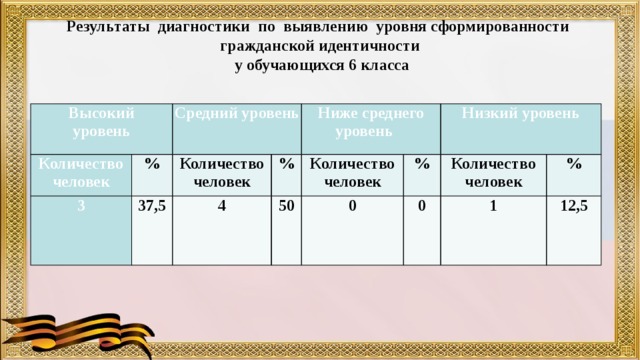 Результаты диагностики по выявлению уровня сформированности гражданской идентичности  у обучающихся 6 класса Высокий уровень Количество человек % 3 Средний уровень Количество 37,5 человек % Ниже среднего 4 50 Количество уровень  % человек Низкий уровень 0 Количество 0 человек % 1 12,5 