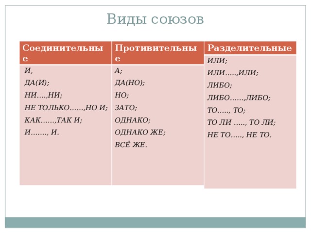 Виды союзов Разделительные Соединительные ИЛИ; Противительные ИЛИ…..,ИЛИ;  И, А; ЛИБО;  ДА(И);  НИ….,НИ; ЛИБО……,ЛИБО; ДА(НО);  НЕ ТОЛЬКО……,НО И; НО; ТО….., ТО;  КАК……,ТАК И; ТО ЛИ ….., ТО ЛИ; ЗАТО; ОДНАКО;  И……., И. НЕ ТО….., НЕ ТО.  ОДНАКО ЖЕ; ВСЁ ЖЕ.  