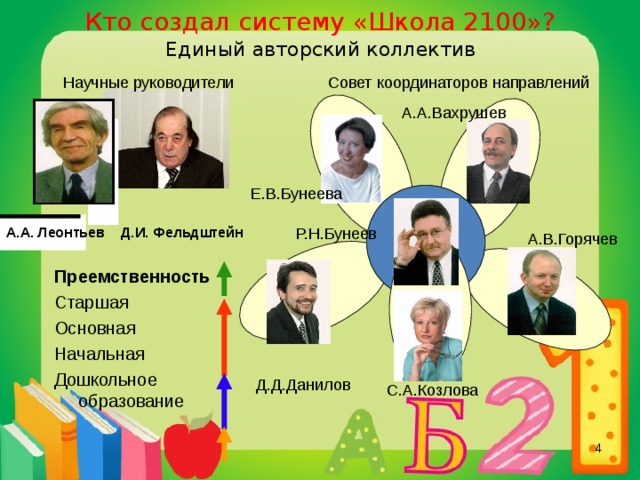 Кто создал систему «Школа 2100»? Единый авторский коллектив Научные руководители Совет координаторов направлений А.А.Вахрушев Е.В.Бунеева А.А. Леонтьев Д.И. Фельдштейн Р.Н.Бунеев А.В.Горячев Преемственность Старшая Основная Начальная Дошкольное образование Первым научным руководителем Образовательной системы «Школа 2100» был академик А.А.Леонтьев.  Сейчас научным руководителем Образовательной системы является академик Д.И.Фельдштейн. * Координаторы направлений на своих регулярных заседаниях Совета координаторов вырабатывают общие подходы, которые реализуют в каждом авторском коллективе. Таким образом удается добиться, чтобы на всех этапах образования авторы использовали единые технологии и принципы работы, чтобы учебники и учебные пособия были преемственны. Д.Д.Данилов С.А.Козлова   