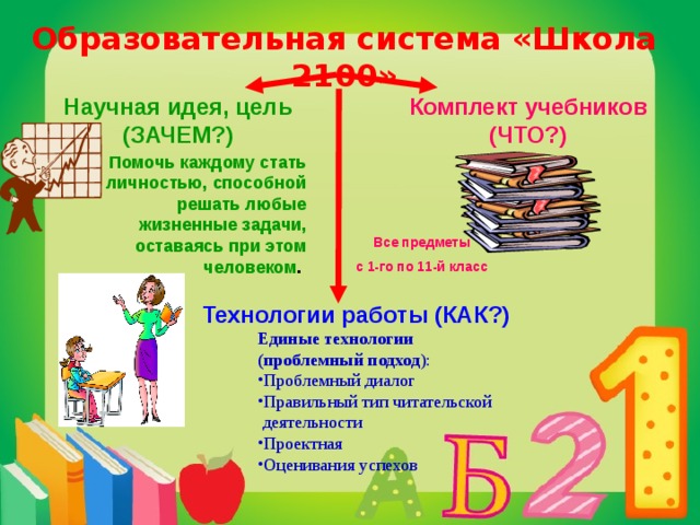 Образовательная система «Школа 2100» Комплект учебников (ЧТО?) Научная идея, цель (ЗАЧЕМ?) Помочь каждому стать личностью, способной решать любые жизненные задачи, оставаясь при этом человеком . Все предметы с 1-го по 11-й класс  Технологии работы (КАК?) Единые технологии (проблемный подход ): Проблемный диалог Правильный тип читательской  деятельности Проектная Оценивания успехов 